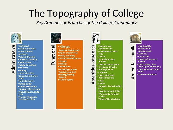 The Topography of College • Academic departments • Degree programming • Faculty consulting •