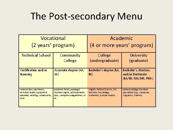 The Post-secondary Menu Vocational (2 years’ program) Technical School Community College Academic (4 or