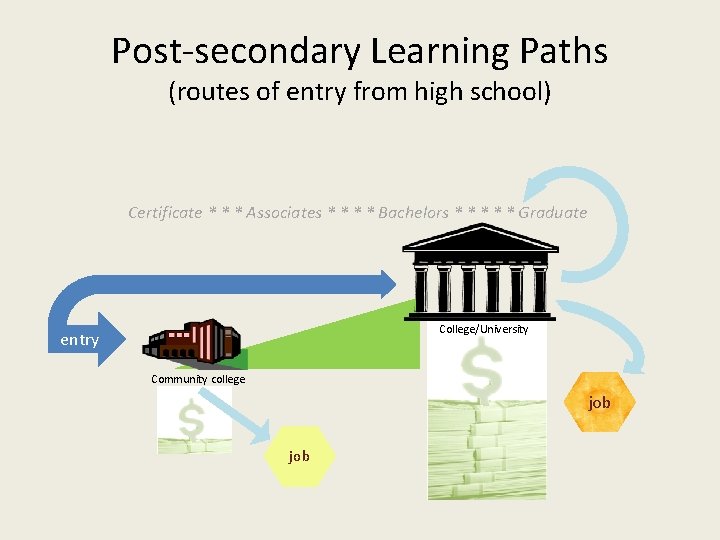 Post-secondary Learning Paths (routes of entry from high school) Certificate * * * Associates