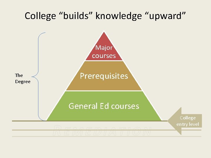 College “builds” knowledge “upward” Major courses The Degree Prerequisites General Ed courses REMEDIATION College