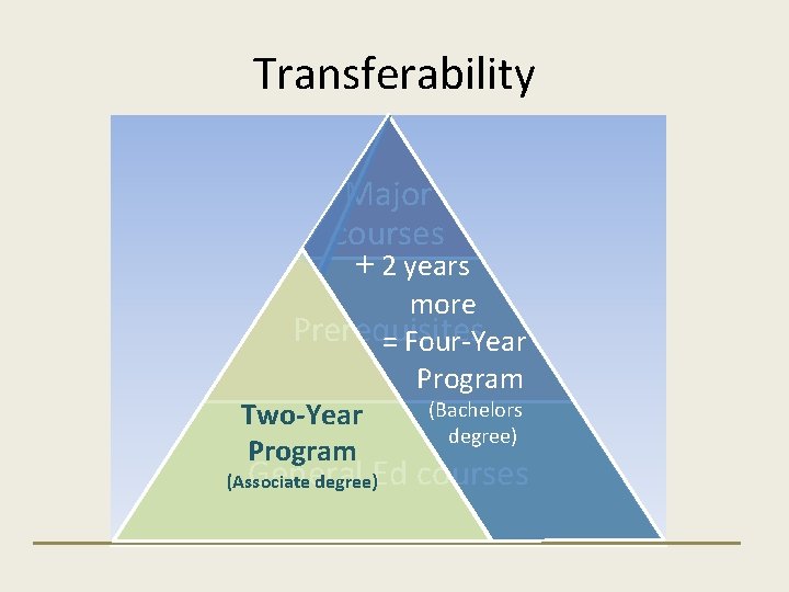 Transferability Major courses + 2 years more Prerequisites = Four-Year Program Two-Year (Bachelors degree)