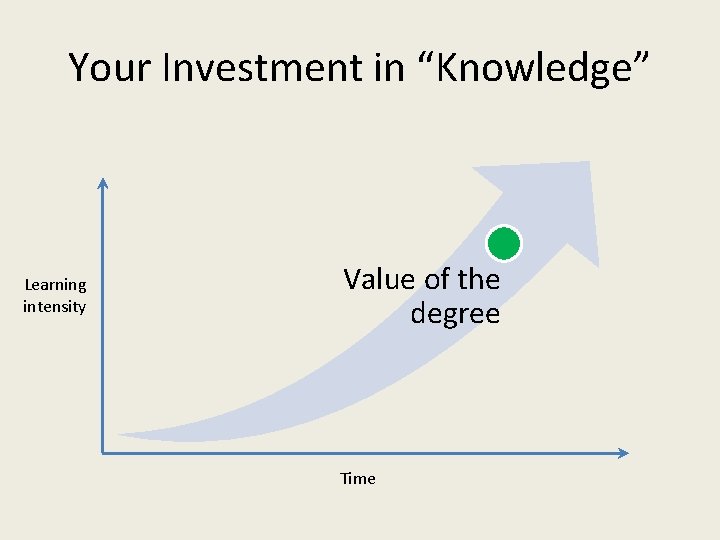 Your Investment in “Knowledge” Learning intensity Value of the degree Time 