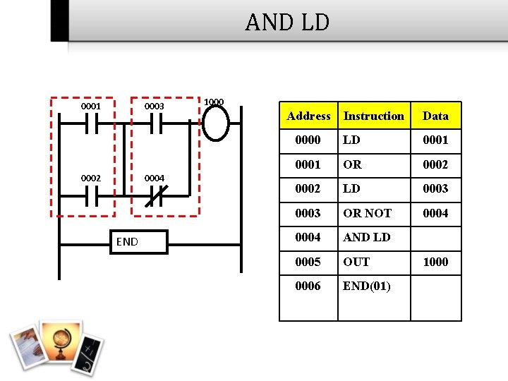 AND LD 0001 0003 0002 0004 END 1000 Address Instruction Data 0000 LD 0001