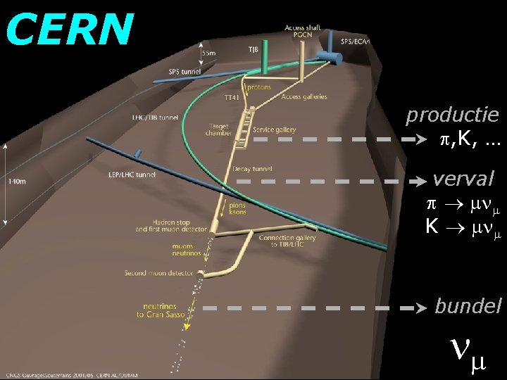 CERN productie , K, … verval K bundel 