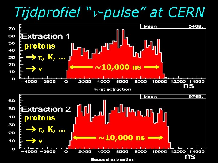 Tijdprofiel “ -pulse” at CERN protons , K, … ~10, 000 ns 