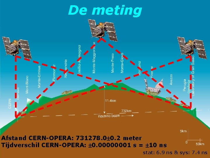 De meting Afstand CERN-OPERA: 731278. 0 0. 2 meter Tijdverschil CERN-OPERA: 0. 00000001 s