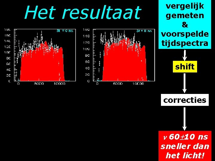 Het resultaat vergelijk gemeten & voorspelde tijdspectra shift correcties 60 10 ns sneller dan