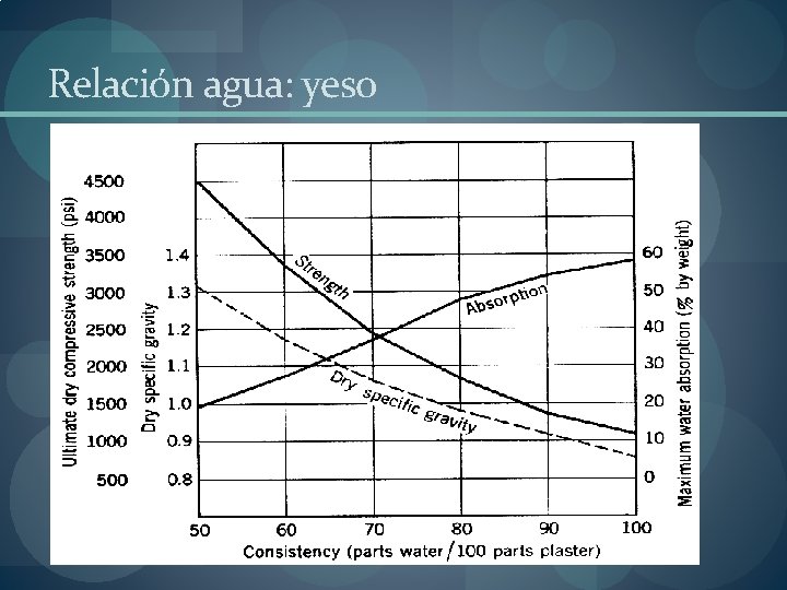 Relación agua: yeso Relación agua: yeso