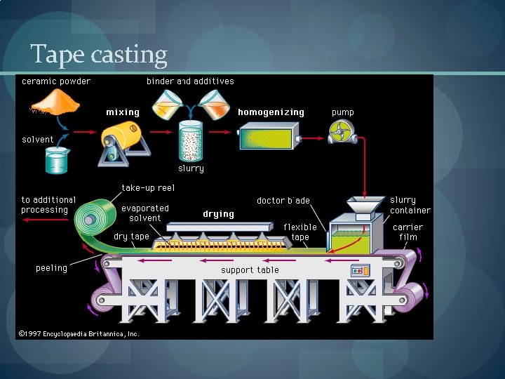 Tape casting Tape casting