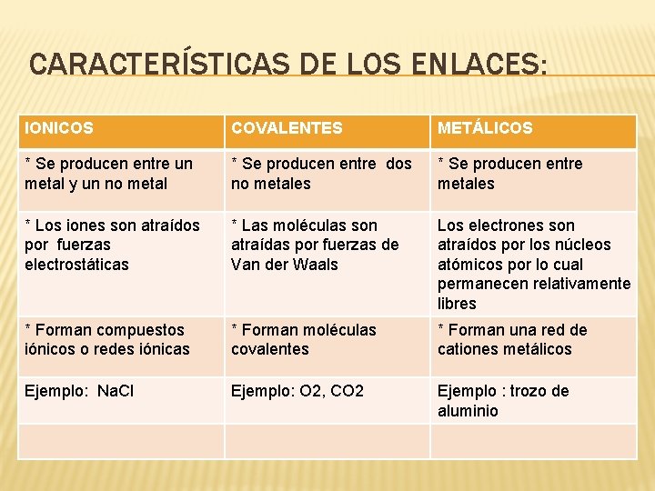 CARACTERÍSTICAS DE LOS ENLACES: IONICOS COVALENTES METÁLICOS * Se producen entre un metal y