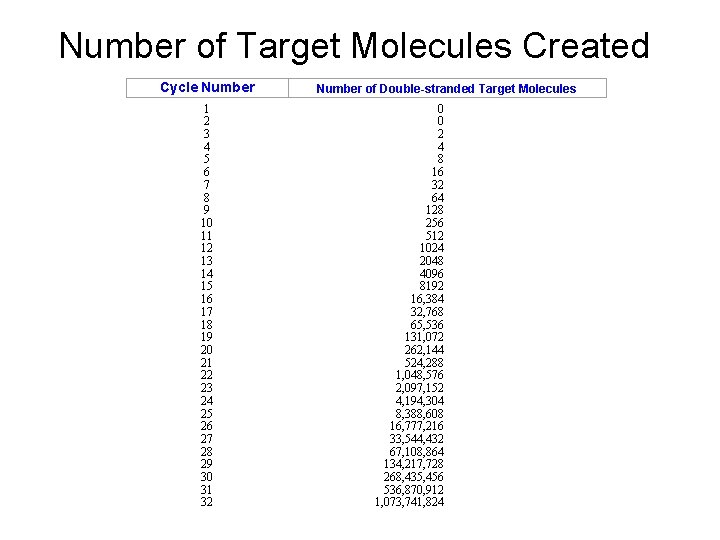 Number of Target Molecules Created Cycle Number 1 2 3 4 5 6 7