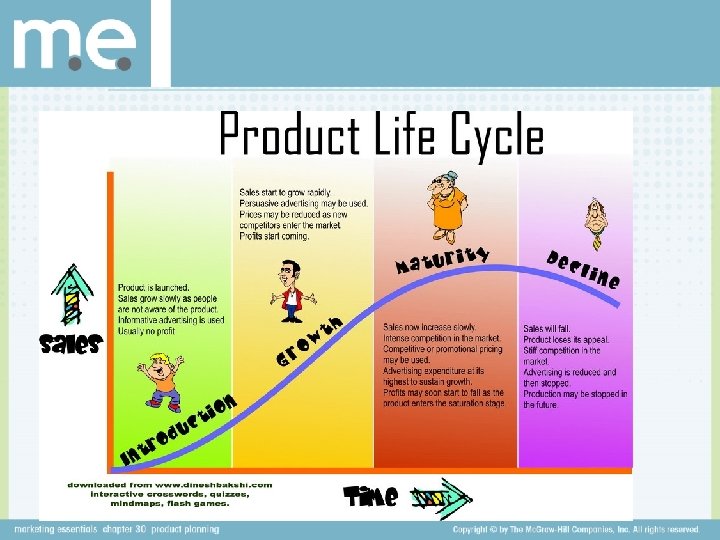 Product Life Cycle: 