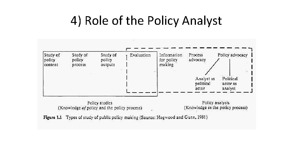 4) Role of the Policy Analyst 