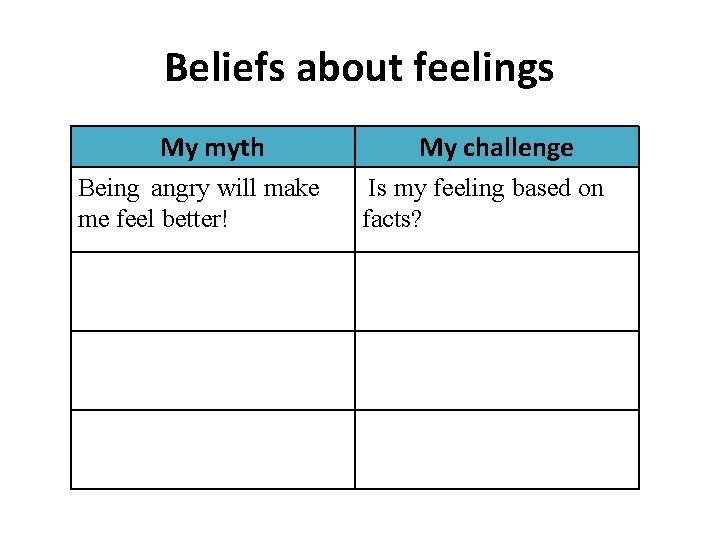 Beliefs about feelings My myth Being angry will make me feel better! My challenge