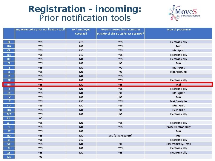 Registration - incoming: Prior notification tools Implemented a prior notification tool? Self-employed covered? Persons