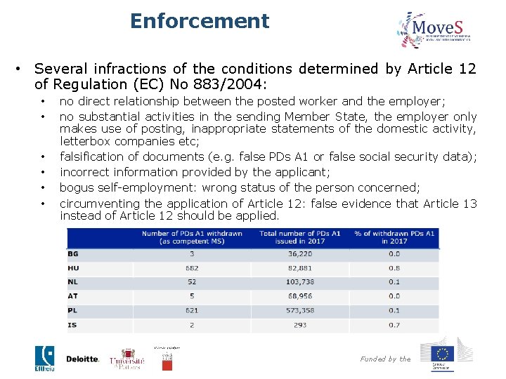 Enforcement • Several infractions of the conditions determined by Article 12 of Regulation (EC)