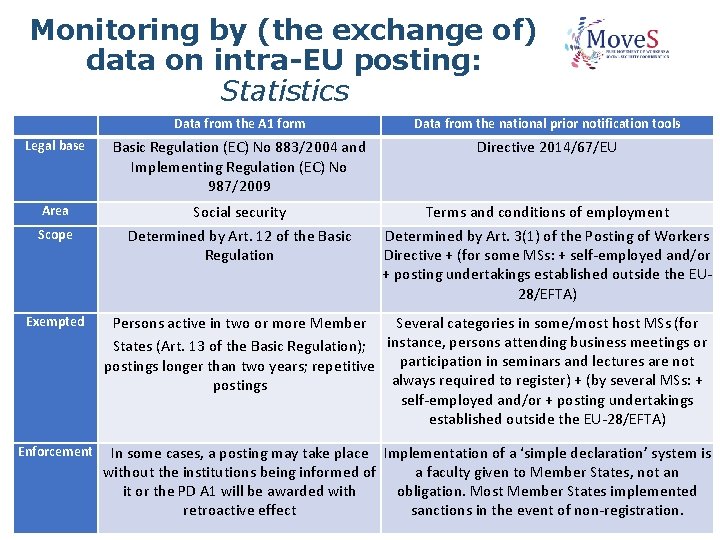 Monitoring by (the exchange of) data on intra-EU posting: Statistics Data from the A