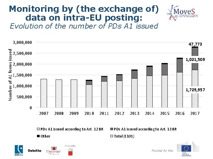 Monitoring by (the exchange of) data on intra-EU posting: Evolution of the number of