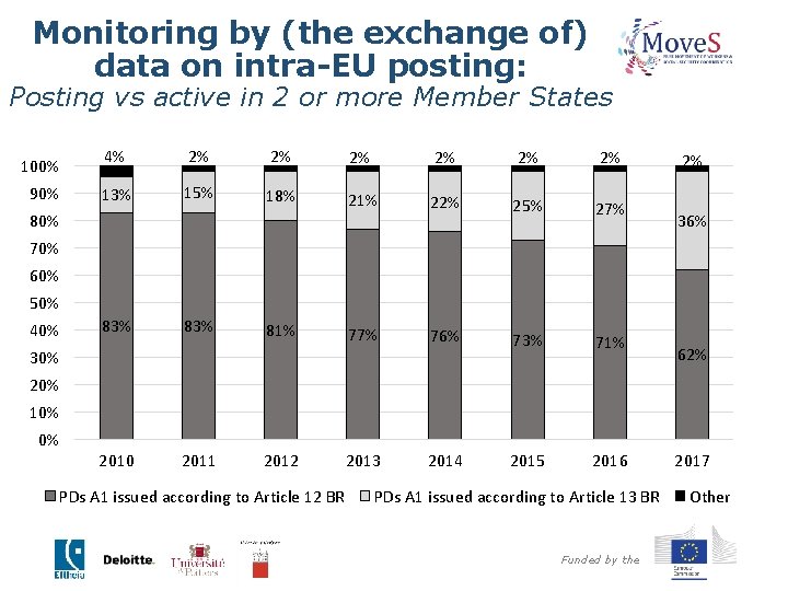 Monitoring by (the exchange of) data on intra-EU posting: Posting vs active in 2