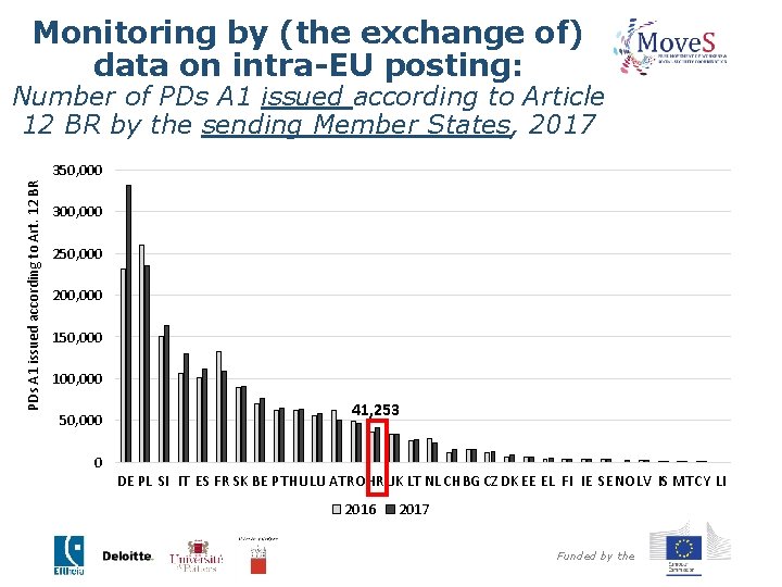 Monitoring by (the exchange of) data on intra-EU posting: Number of PDs A 1