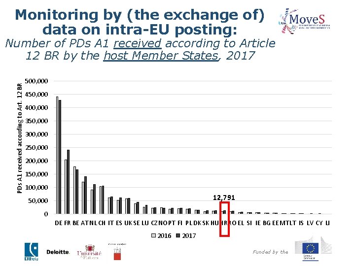 Monitoring by (the exchange of) data on intra-EU posting: PDs A 1 received according