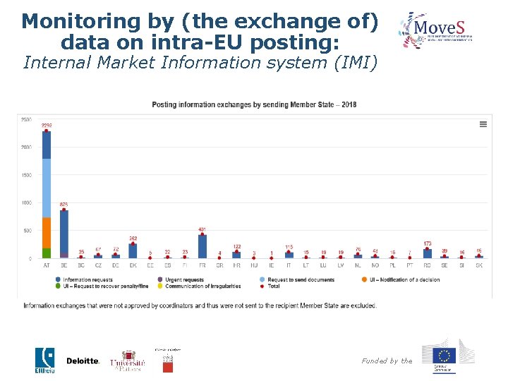 Monitoring by (the exchange of) data on intra-EU posting: Internal Market Information system (IMI)