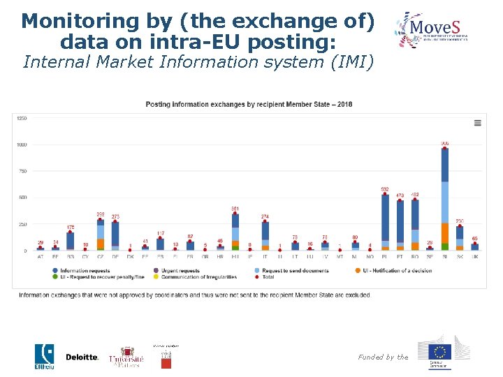 Monitoring by (the exchange of) data on intra-EU posting: Internal Market Information system (IMI)