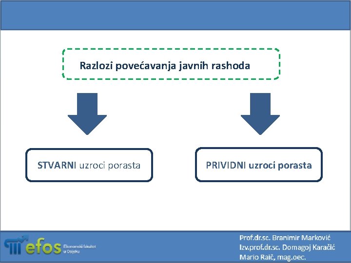 Razlozi povećavanja javnih rashoda STVARNI uzroci porasta PRIVIDNI uzroci porasta 