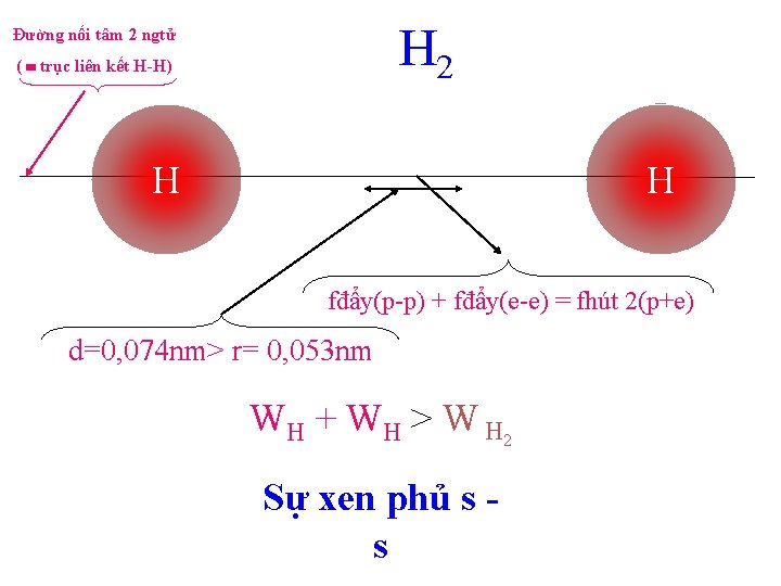H 2 Đường nối tâm 2 ngtử ( trục liên kết H-H) H H