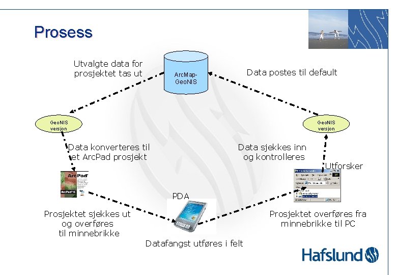 Prosess Utvalgte data for prosjektet tas ut Data postes til default Arc. Map. Geo.