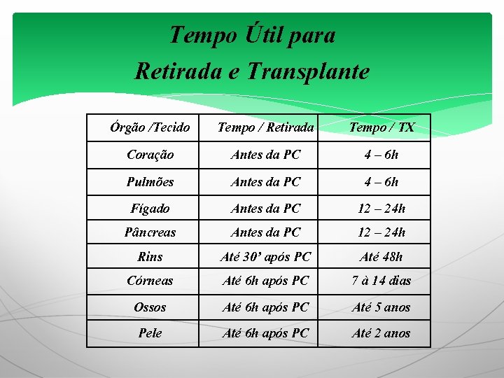 Tempo Útil para Retirada e Transplante Órgão /Tecido Tempo / Retirada Tempo / TX
