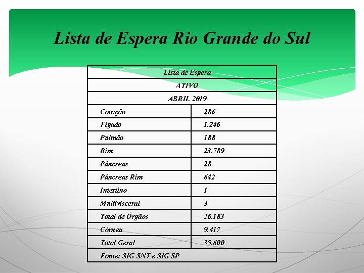 Lista de Espera Rio Grande do Sul Lista de Espera ATIVO ABRIL 2019 Coração