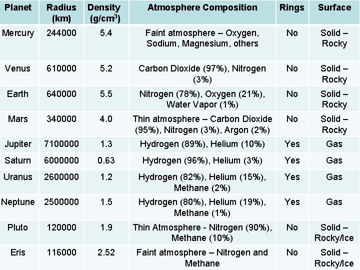 Planet Radius (km) Density (g/cm 3) Atmosphere Composition Rings Surface Mercury 244000 5. 4