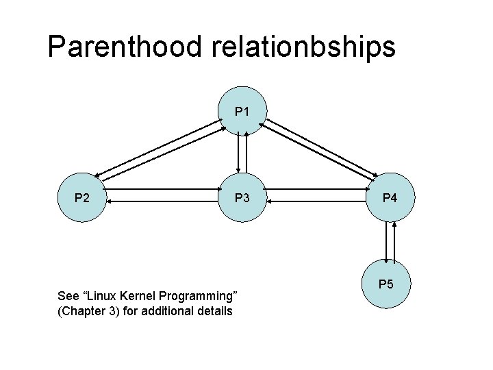 Parenthood relationbships P 1 P 2 P 3 See “Linux Kernel Programming” (Chapter 3)