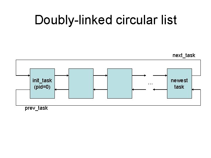 Doubly-linked circular list next_task init_task (pid=0) prev_task … newest task 