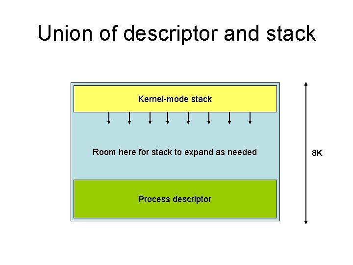 Union of descriptor and stack Kernel-mode stack Room here for stack to expand as