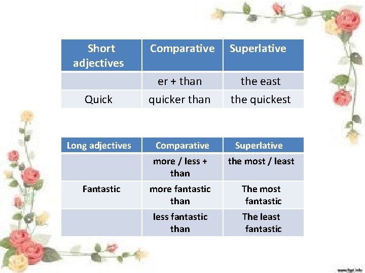 Short adjectives Comparative Superlative er + than the east Quick quicker than the quickest