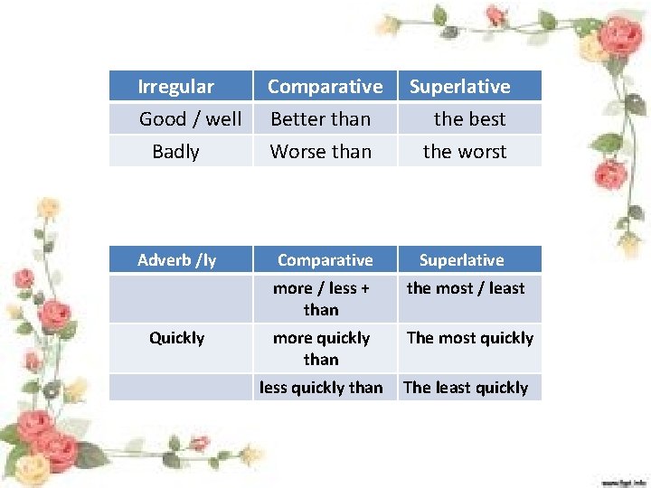 Irregular Good / well Badly Adverb /ly Quickly Comparative Better than Worse than Superlative