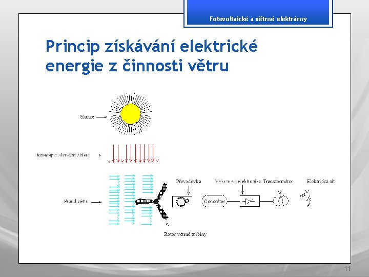 Fotovoltaické a větrné elektrárny Princip získávání elektrické energie z činnosti větru 11 