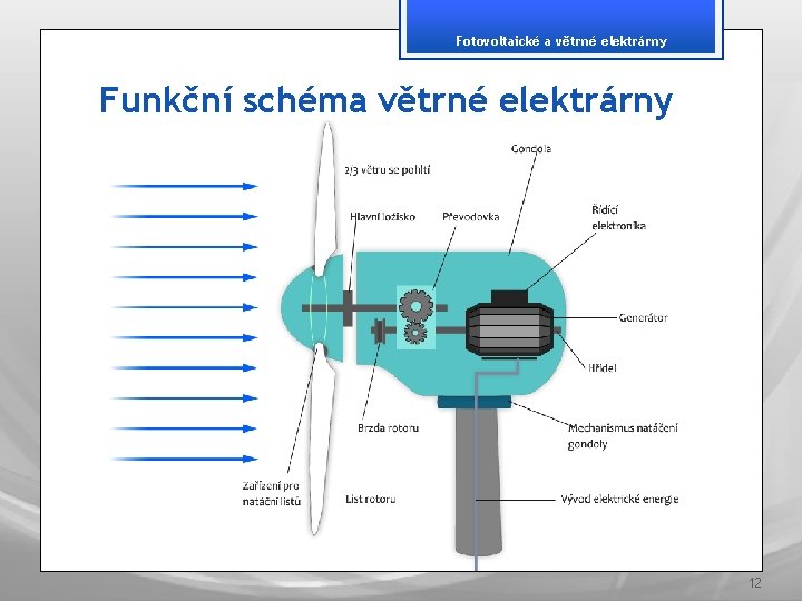 Fotovoltaické a větrné elektrárny Funkční schéma větrné elektrárny 12 