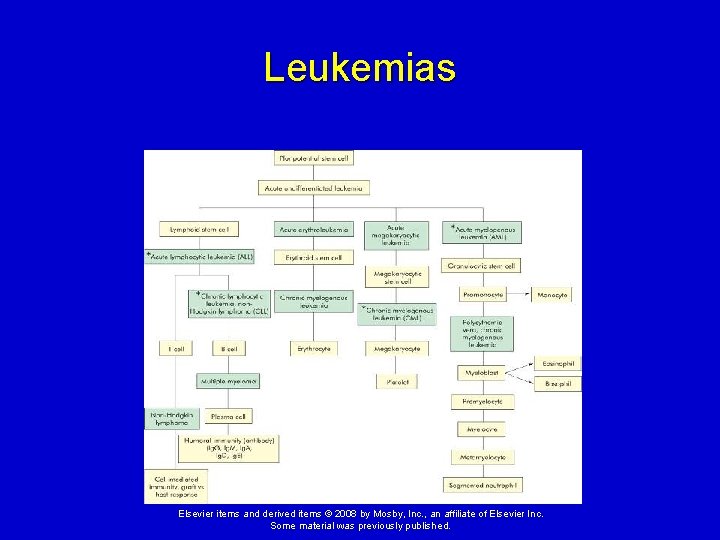 Leukemias Elsevier items and derived items © 2008 by Mosby, Inc. , an affiliate