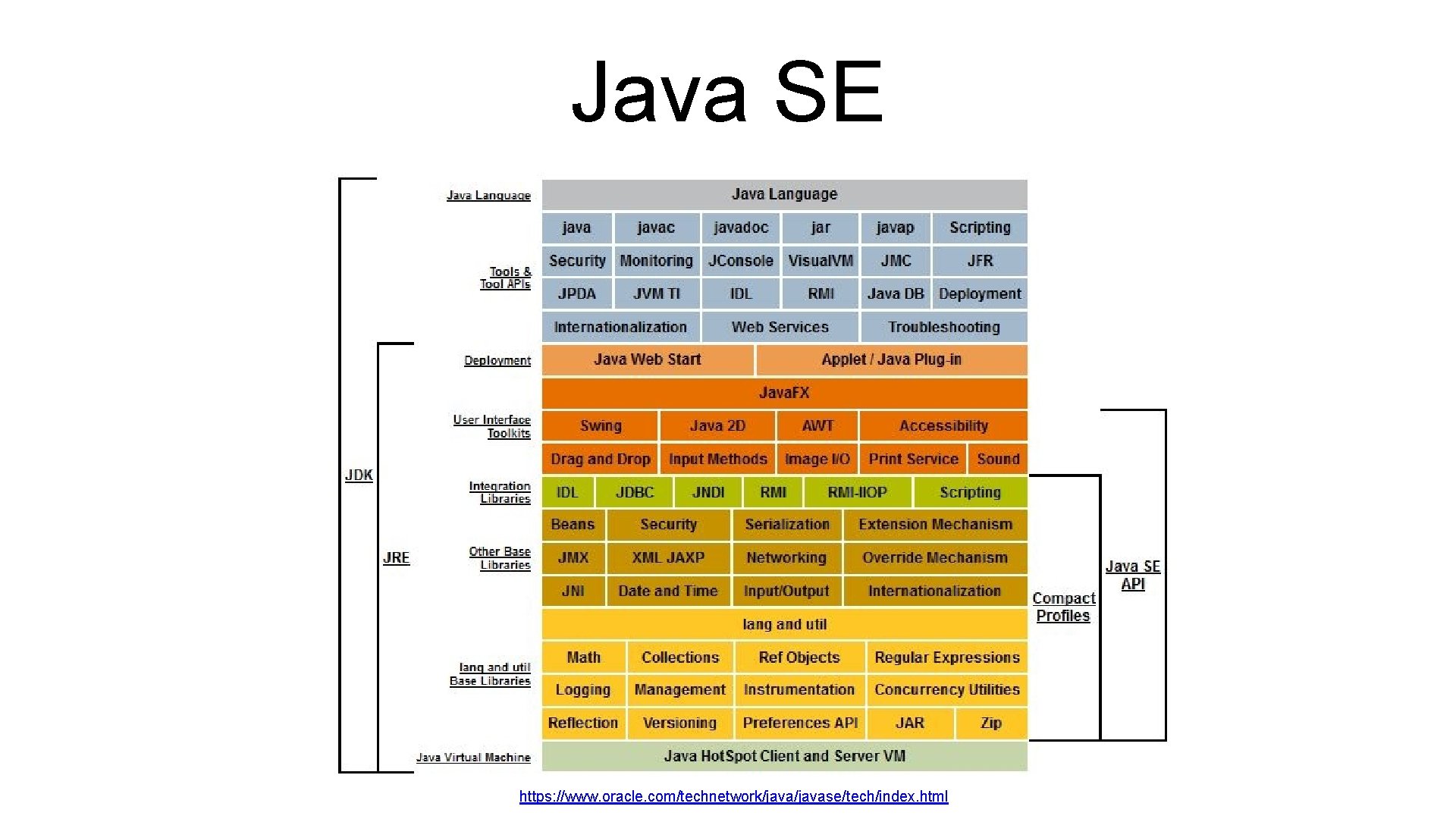 Java SE https: //www. oracle. com/technetwork/javase/tech/index. html 