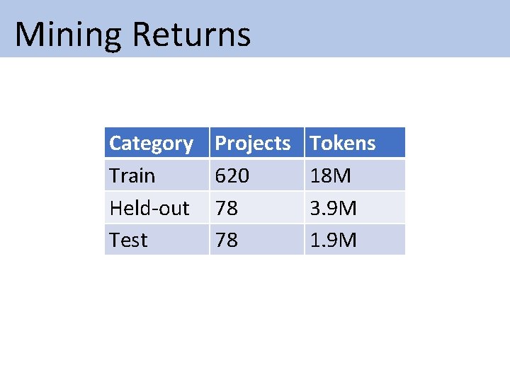 Mining Returns Category Train Held-out Test Projects 620 78 78 Tokens 18 M Mining Returns Category Train Held-out Test Projects 620 78 78 Tokens 18 M