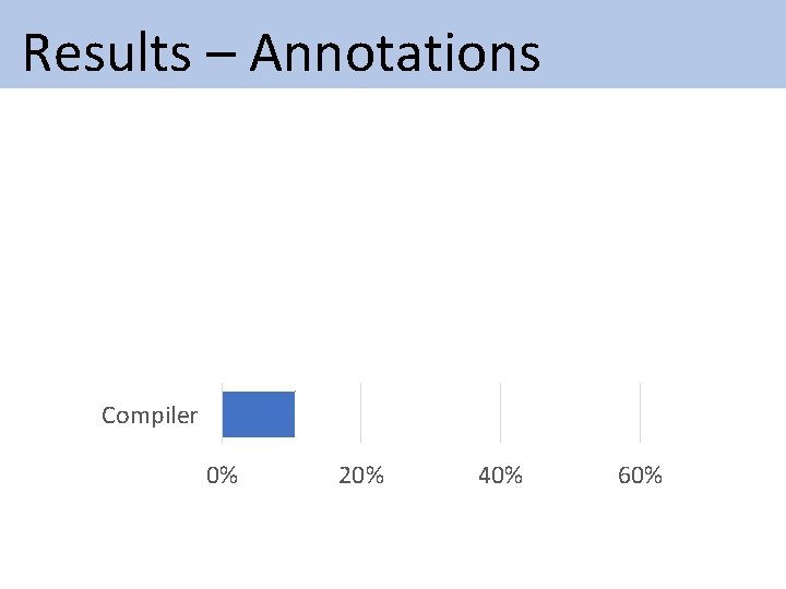 Results – Annotations Deep. Typer Basic RNN Baseline Compiler 0% 20% 40% 60% Results – Annotations Deep. Typer Basic RNN Baseline Compiler 0% 20% 40% 60%