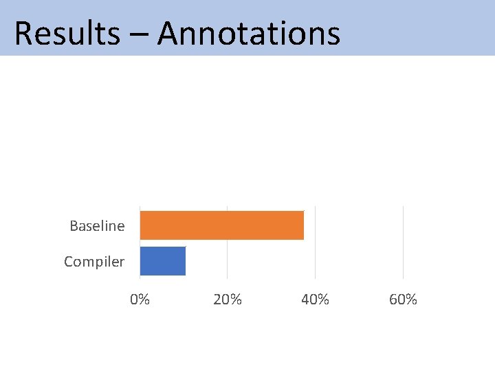 Results – Annotations Deep. Typer Plain RNN Baseline Compiler 0% 20% 40% 60% Results – Annotations Deep. Typer Plain RNN Baseline Compiler 0% 20% 40% 60%