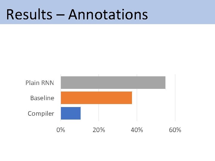 Results – Annotations Deep. Typer Plain RNN Baseline Compiler 0% 20% 40% 60% Results – Annotations Deep. Typer Plain RNN Baseline Compiler 0% 20% 40% 60%