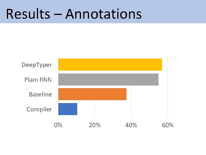 Results – Annotations Deep. Typer Plain RNN Baseline Compiler 0% 20% 40% 60% Results – Annotations Deep. Typer Plain RNN Baseline Compiler 0% 20% 40% 60%