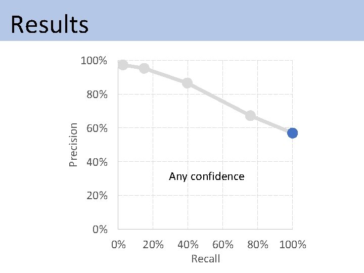 Results 100% Precision 80% 60% 40% Any confidence 20% 0% 0% 20% 40% Results 100% Precision 80% 60% 40% Any confidence 20% 0% 0% 20% 40%
