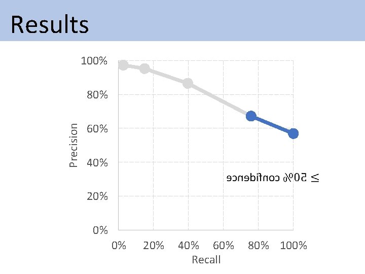 Results 100% Precision 80% 60% 40% 20% 0% 0% 20% 40% 60% Recall Results 100% Precision 80% 60% 40% 20% 0% 0% 20% 40% 60% Recall