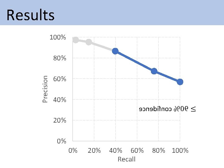 Results 100% Precision 80% 60% 40% 20% 0% 0% 20% 40% 60% Recall Results 100% Precision 80% 60% 40% 20% 0% 0% 20% 40% 60% Recall